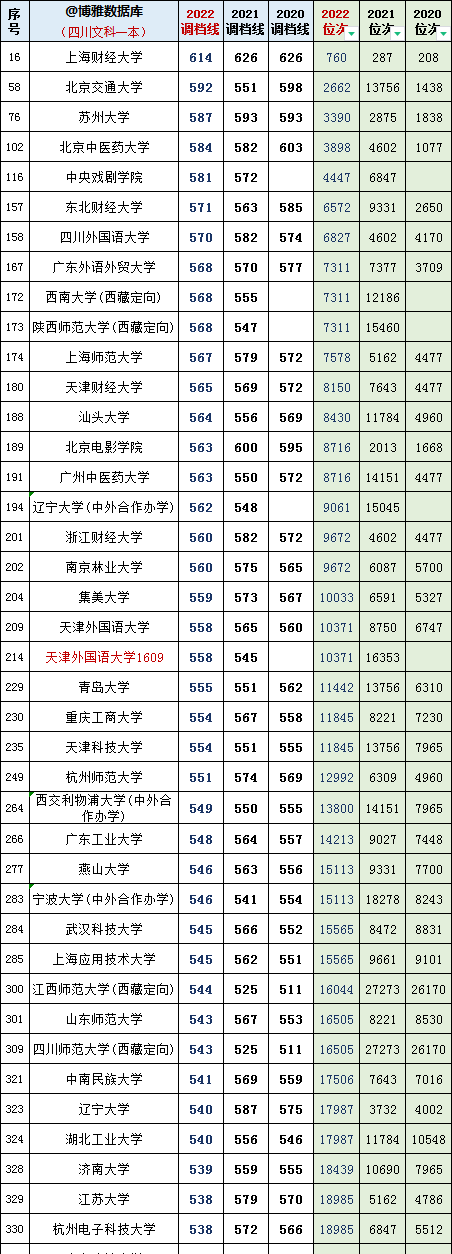 四川2021年文科一本调档线(四川省2020一本调档线排名)图7