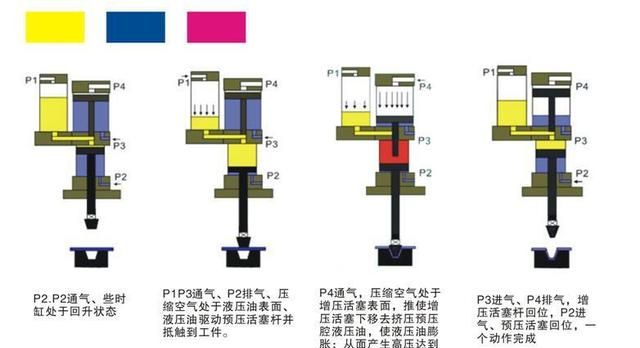 气液增压缸和液压缸各有什么优点图2