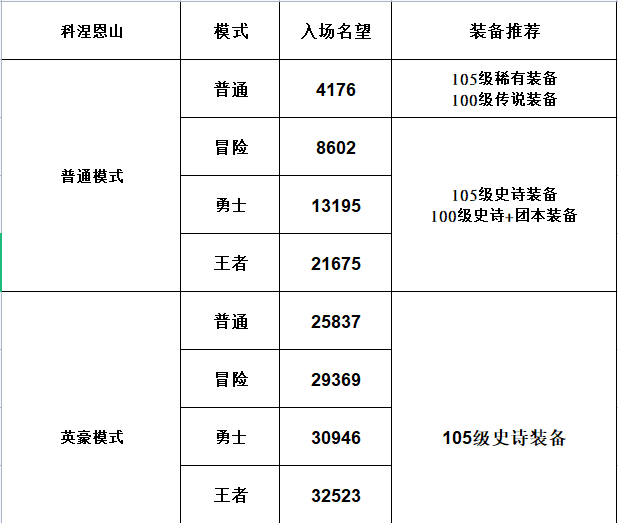 dnf最新普通模式搬砖收益排行表图2