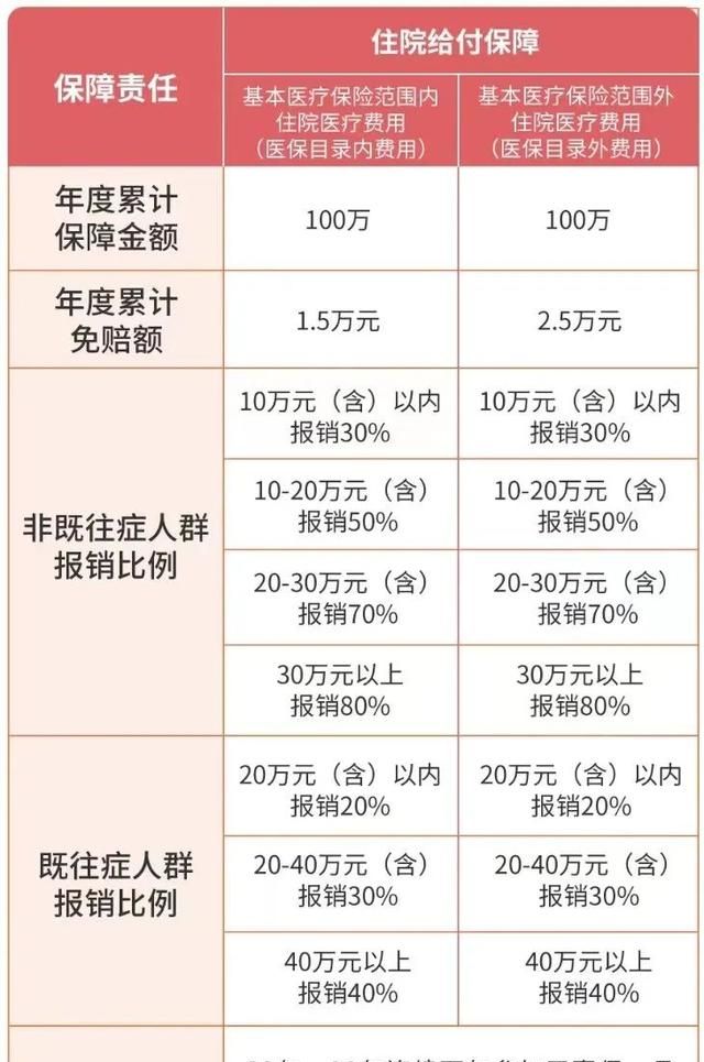 2022年江西卫惠保参保入口,江西卫惠保和医保有什么区别图2