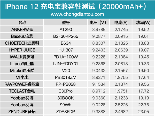 iphone12小容量充电宝推荐图15