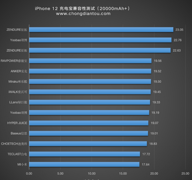 iphone12小容量充电宝推荐图16