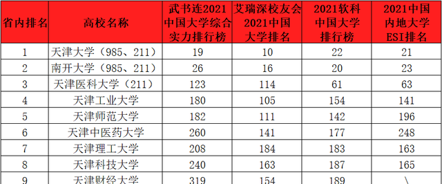 天津排名前十的大学在全国的排名图2