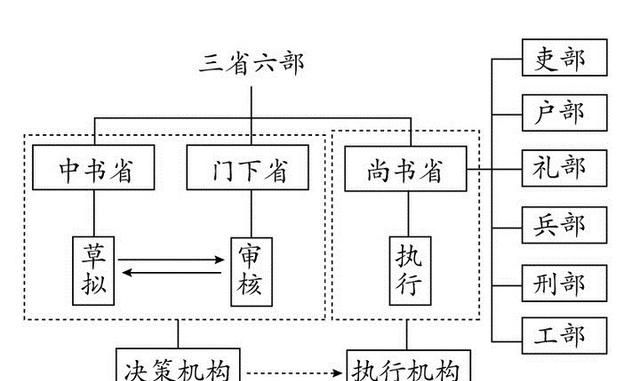 三省六部指的是哪些机构图2