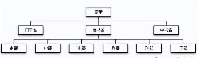 三省六部指的是哪些机构图7