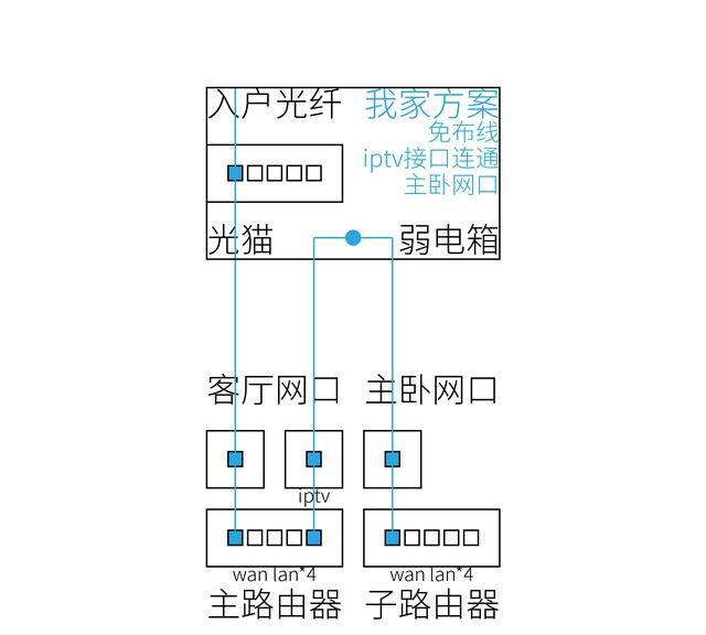 借用 iptv 线组网要怎么操作才能用图1