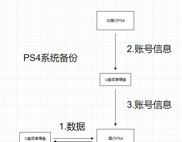 国行ps4登录港服账号会发生什么图1