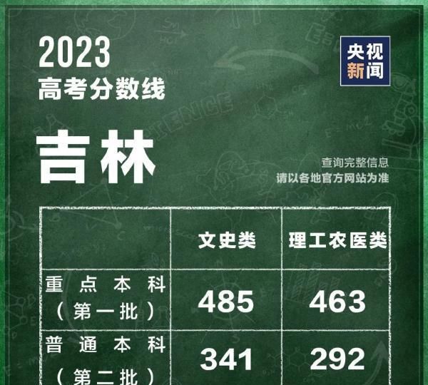 2022全国各地高考分数线汇总图1