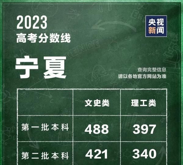 2022全国各地高考分数线汇总图2