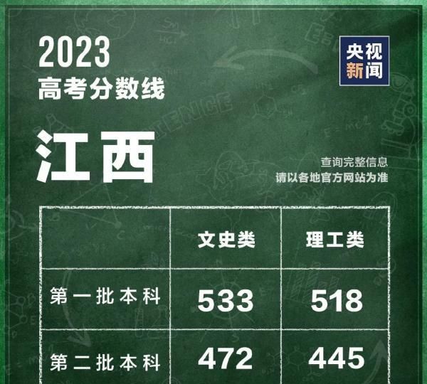 2022全国各地高考分数线汇总图3