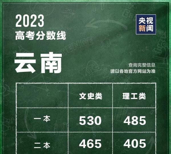 2022全国各地高考分数线汇总图4