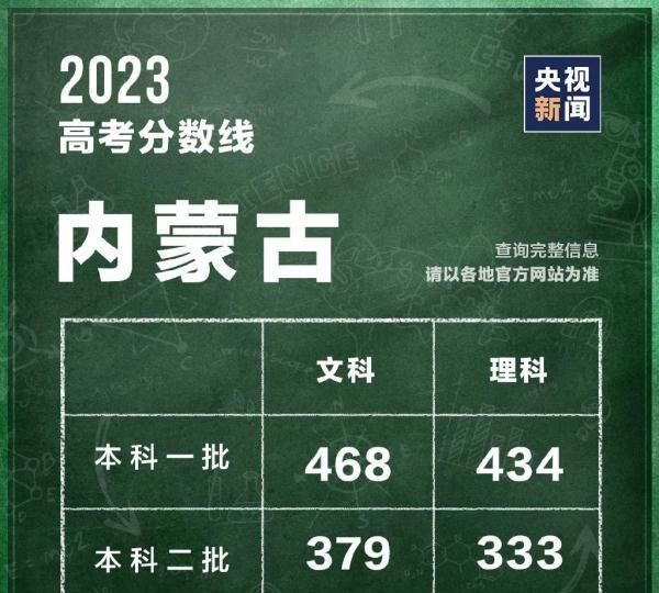 2022全国各地高考分数线汇总图8