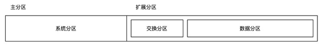 一种给pve虚拟机磁盘扩容的方法是图2