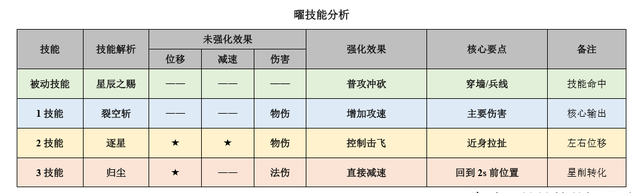 王者荣耀曜连招教学以及打野思路图3