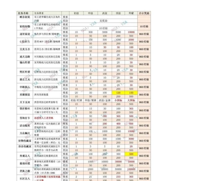 王者荣耀星会员最快获得经验方法图1