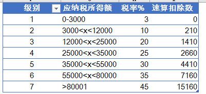 excel最新个税计算公式图2