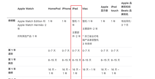 苹果ipad国行和其他版本有什么区别图5