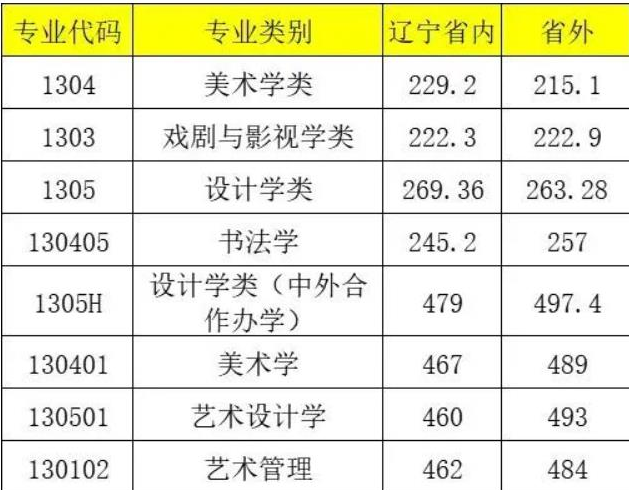 美术生文化课占比大的学校,文化课好的美术生适合报考的大学图15