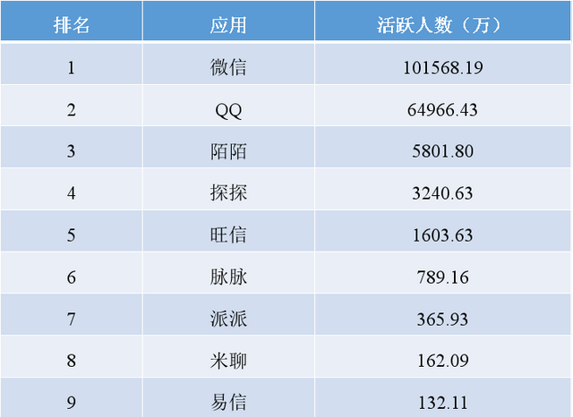 这个时代,qq依然没有被微信打败了图3