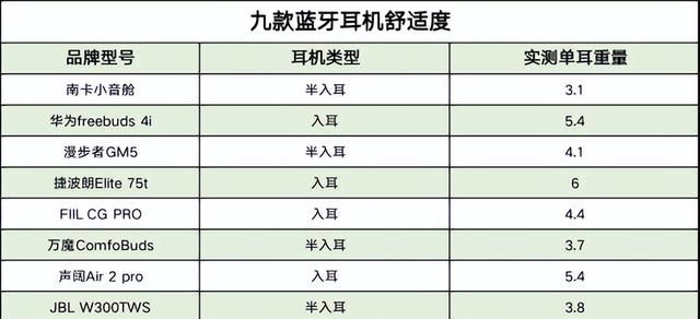 2018如何选购好的蓝牙耳机(2022年百元无线蓝牙耳机对比测评)图11