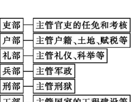 吏部户部礼部兵部刑部工部是什么制度图1