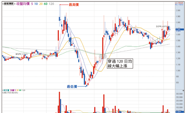 均线生命线是哪一条图7