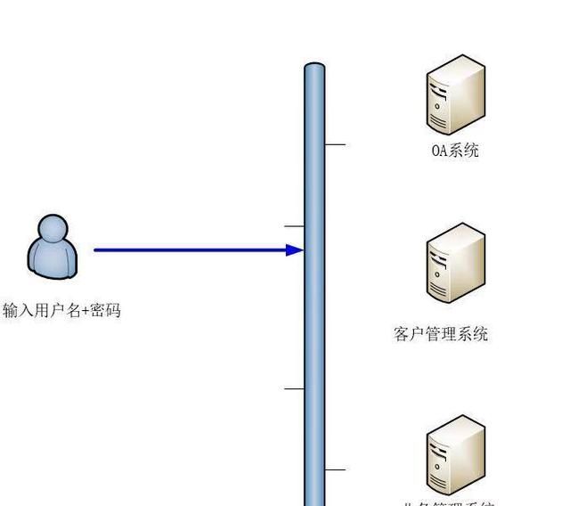 java单点登录三种实现方式(银行app用哪种方式登录最安全)图2