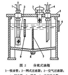 液压系统油箱故障与油箱设计,液压系统油箱液面高为什么图2