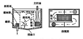 液压系统油箱故障与油箱设计,液压系统油箱液面高为什么图4