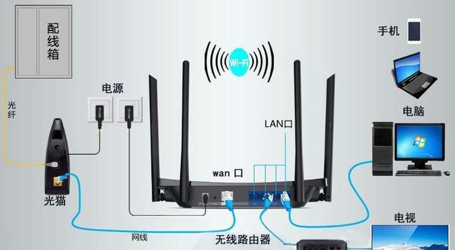 宽带怎么连接电视和路由器图1