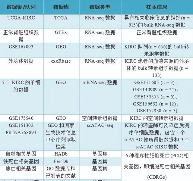 王炸组合，多组学分析+多种细胞死亡，强强联手搞定8分+纯生信图5