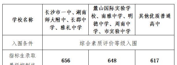 2020年长沙市四大名校录取分数线图1