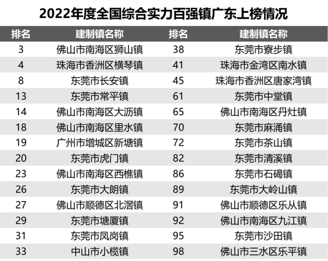 最新东莞18个镇上榜全国百强镇图1