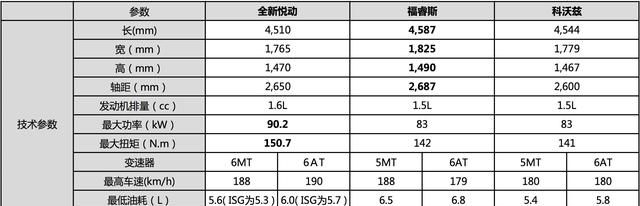 试驾测评北京现代全新悦动,大飙车试驾北京现代悦动图5