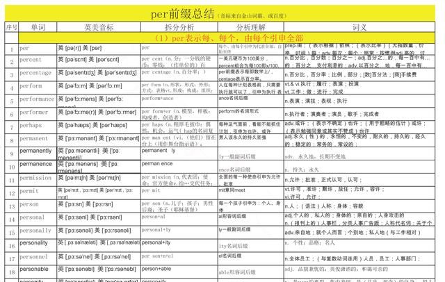 per前缀例词分析,可以理解记忆近50个这样的单词吗图2