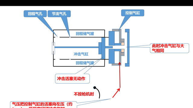 气钉枪工作原理动态演示图4