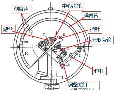 压力表的结构原理及量程选择(au 型压力表的量程怎么看)图1