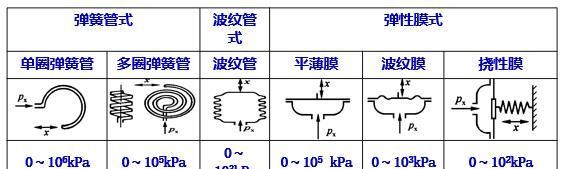 压力表的结构原理及量程选择(au 型压力表的量程怎么看)图4