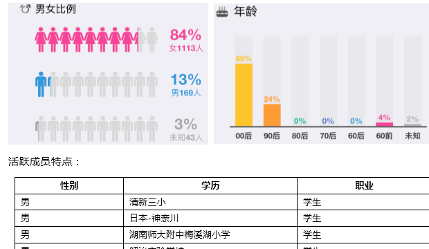 从管理员和成员的角度,来提升qq群活跃度的方法图4