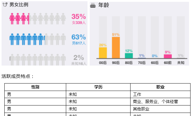 从管理员和成员的角度,来提升qq群活跃度的方法图5