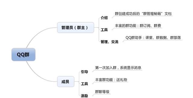 从管理员和成员的角度,来提升qq群活跃度的方法图6