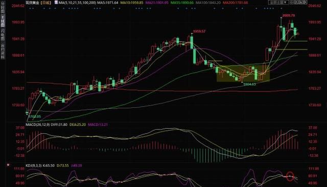 黄金交易提醒：第一公民银行完成硅谷银行收购，避险降温金价或震荡筑顶？图2