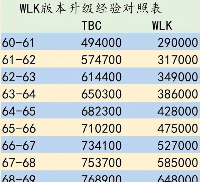 魔兽世界怀旧服前夕升级经验,wlk升级1-70每级需要多少经验图1