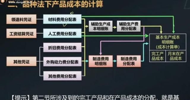 产品成本计算的基本方法包括品种法图5