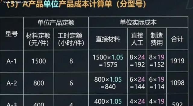 产品成本计算的基本方法包括品种法图28