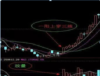 500万一阳穿三线选股法(一阳穿三k操盘战法)图4