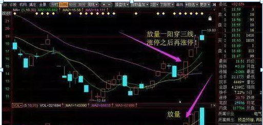 500万一阳穿三线选股法(一阳穿三k操盘战法)图6