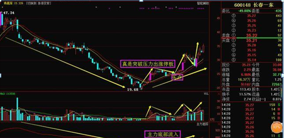 500万一阳穿三线选股法(一阳穿三k操盘战法)图14