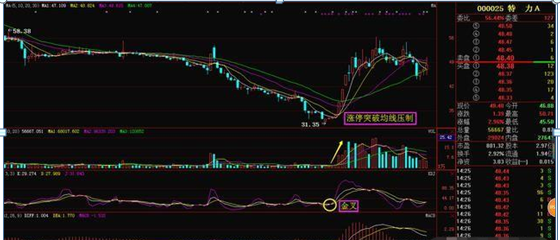 500万一阳穿三线选股法(一阳穿三k操盘战法)图15