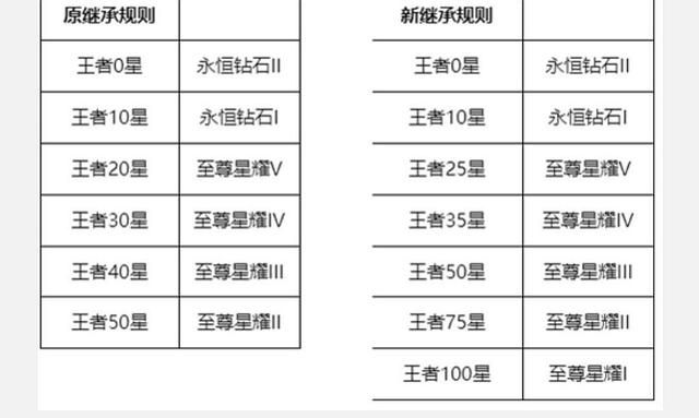 王者荣耀s26赛季结束段位继承规则图2